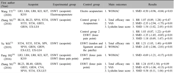 Table  Ⅰ.  Data  of  Clinical  Studies  of  Extracorporeal  Shock  Wave