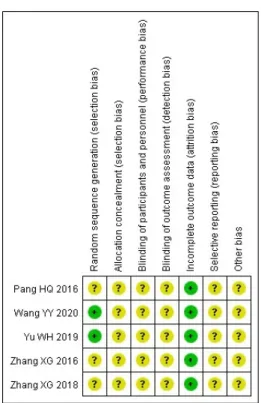 Fig.  3.  Risk  of  bias  summary.  +:  low  risk  of  bias,  -:  high  risk  of  bias,  ?:  unclear  risk  of  bias.