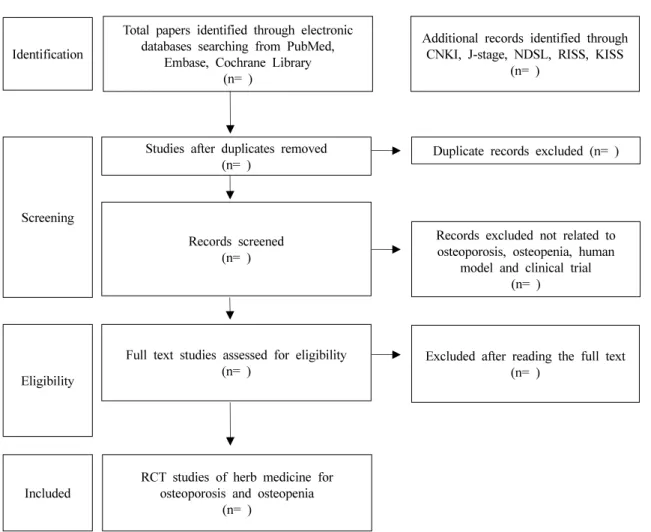 Fig. 1.  Flow  chart  of  the  study.  CNKI:  China  National  Knowledge  Infrastructure,  NDSL:  National  Digital  Science  Library,  RISS:  Research  Information  Sharing  Service,  KISS:  Koreanstudies  Information  Service  System,  RCT:  randomized  