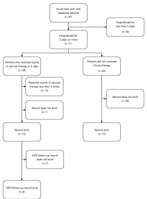 Fig.  1.  Flow  chart  of  selection  of  patients.  OPD:  outpatient  department.