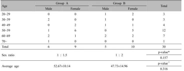 Table  Ⅰ.  Distribution  of  Sex  and  Age