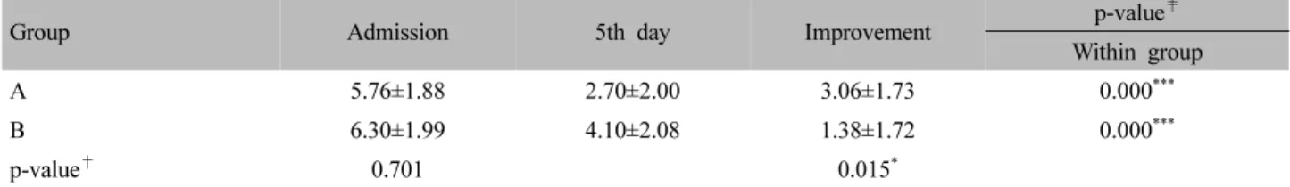 Table  Ⅳ.  Changes  of  Headache  VAS  between  Group  A  and  Group  B