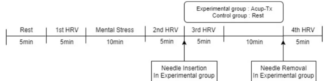 Fig.  1.  Protocol  of  experiment.  1st  HRV  was  measured  before  stress  stimulation,  2nd  HRV  was  measured  after  stress  stimulation,  3rd  HRV  was  measured  immediately  after  intervention,  4th  HRV  was  measured  after  the  end  of  the 