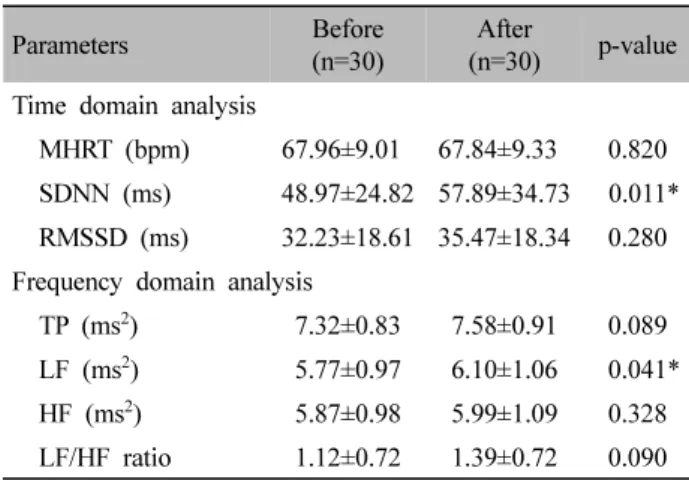 Table  Ⅱ.  Change  of  HRV  Parameters  before  and  after  Stress  Stimulation