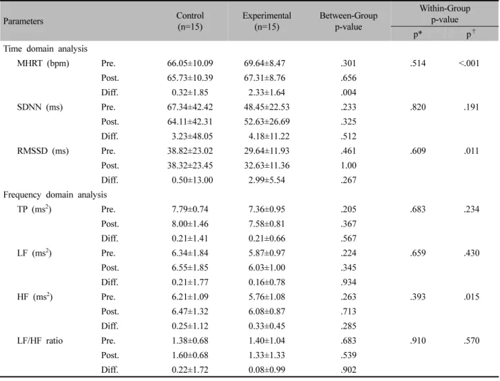 Table  Ⅲ.  Change  of  HRV  Parameters  in  Control  and  Experimental  Group  Immediately  after  Intervention