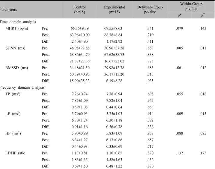 Table  Ⅴ.  Change  of  HRV  Parameters  between  before  Stress  Stimulation  and  after  the  End  of  the  Invention  in  Control  and  Experimental  Group