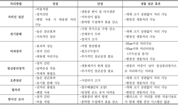 Table 1. Advantages and disadvantages of ballast water management system