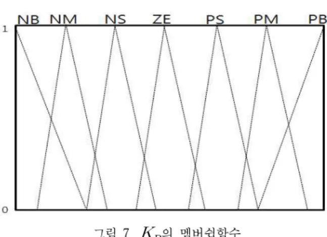 그림 7.    의 멤버쉽함수 Fig. 7. Membership function for   