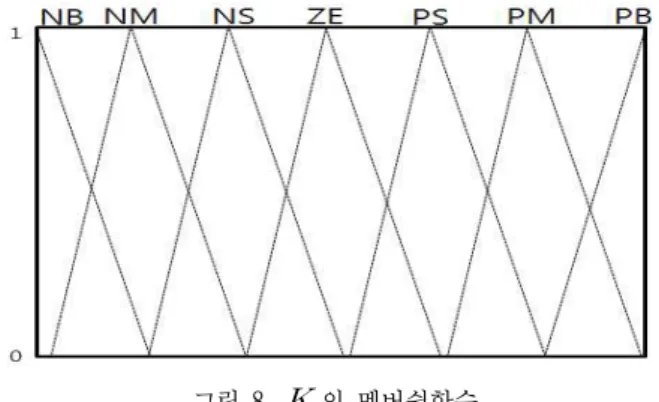 그림 8.    의 멤버쉽함수 Fig. 8. Membership function for   