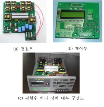 그림 13. 제어 실험 Fig. 13. Control experiment