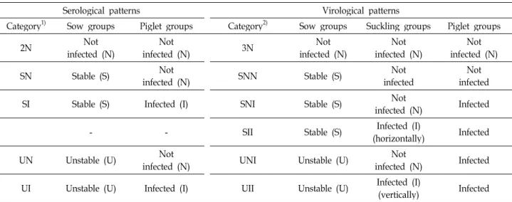 Table 1. Classification of serological and virological infection patterns of PRRSV by ELISA and RT-PCR tests