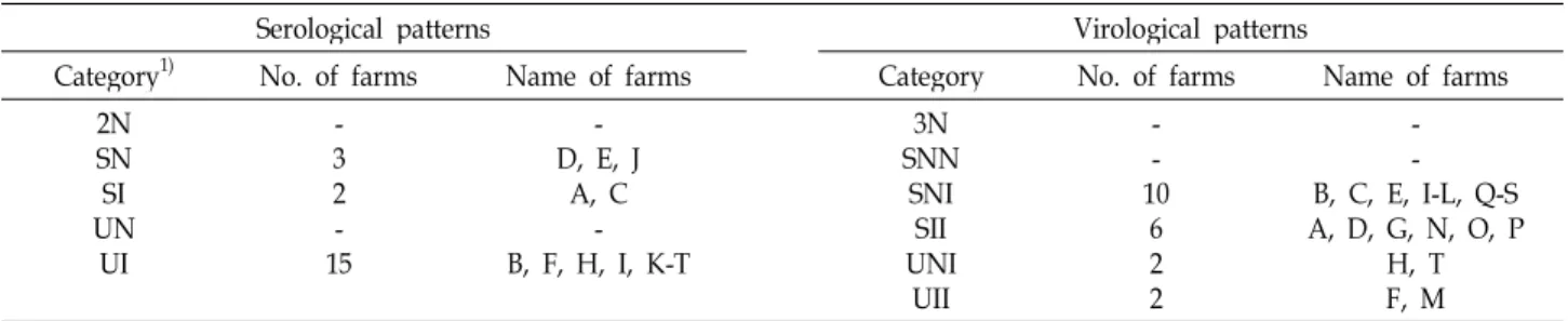 Table 3. Comparison between seroprevalence and viroprevalence patterns of PRRSV in 20 swine farms