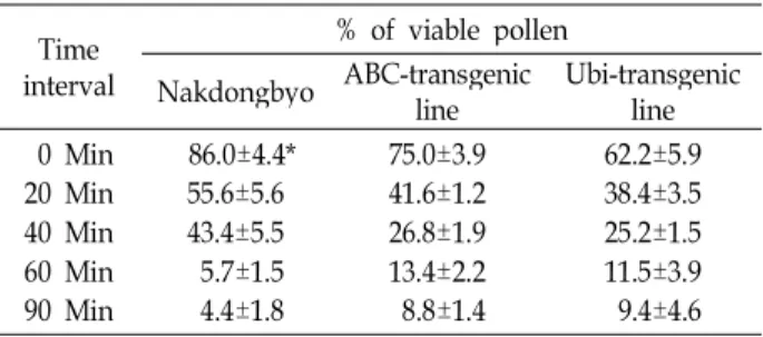 Table 1. Comparison of pollen viability of transgenic rice lines and their non-transformed check