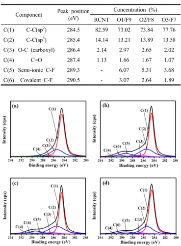 Table 1. XPS Surface Elemental Analysis Parameters of RCNTs and  Oxyfluorinated CNTs