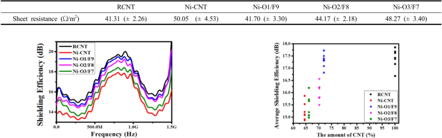 Figure 6. EMI shielding efficiency of Ni-deposited CNT pretreated  with oxyfluorination