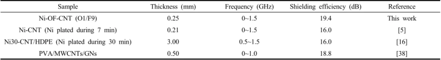Table 4. Comparison of EMI SE among the Ni-deposited CNTs Pretreated as Oxyfluorination and Several Previous EMI Shielding Materials Using  Carbon Nanotubes