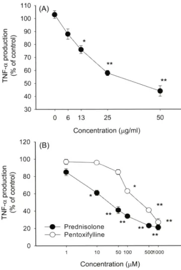 Fig.  3 - Effect  of  silybin  on  the  production  of  TNF-a  in  LPS-  activated  RAW264.7  cells