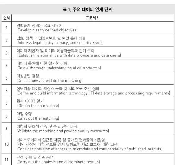 표 1. 주요 데이터 연계 단계 다. 이는 연구자가 분석하고자 하는 데이터 셋에  대한 정보를 연계된 다른 데이터 셋의 정보와 비 교해봄으로써, 자료에 대한 신뢰성을 검사할 수 있 다
