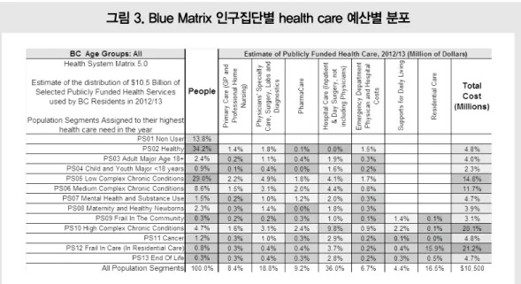 그림 3. Blue Matrix 인구집단별 health care 예산별 분포대한 이해를 돕고 의료계획 및 치료·예방 개선 관