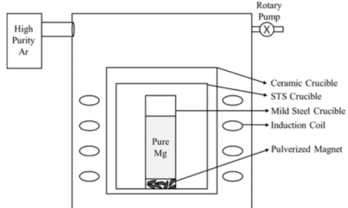 Table 1. The composition of 39UH magnet