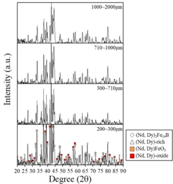 Fig. 3. Microstructure of pulverized scrap and line scanning of oxygen. 