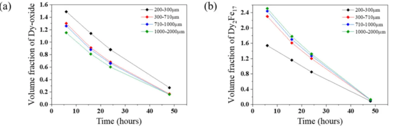 Fig. 6. (a) Volume fraction of Dy-oxide and (b) Dy 2 Fe 17  by size of pulverized scrap and reaction time.