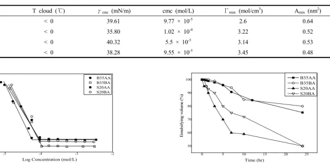 Figure 3. Surface tension of reactive surfactants.