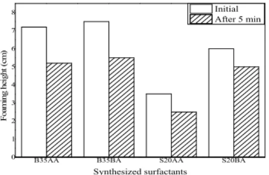 Figure 7. Foaming power and stability of synthesized reactive surfactants.
