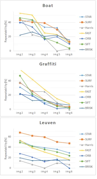 표 1. 각 특징 검출 방법의 처리 시간(단위: [ms]) Table 1. Processing time of feature detection methods Harris Fast ORB BRISK SIFT SURF STAR