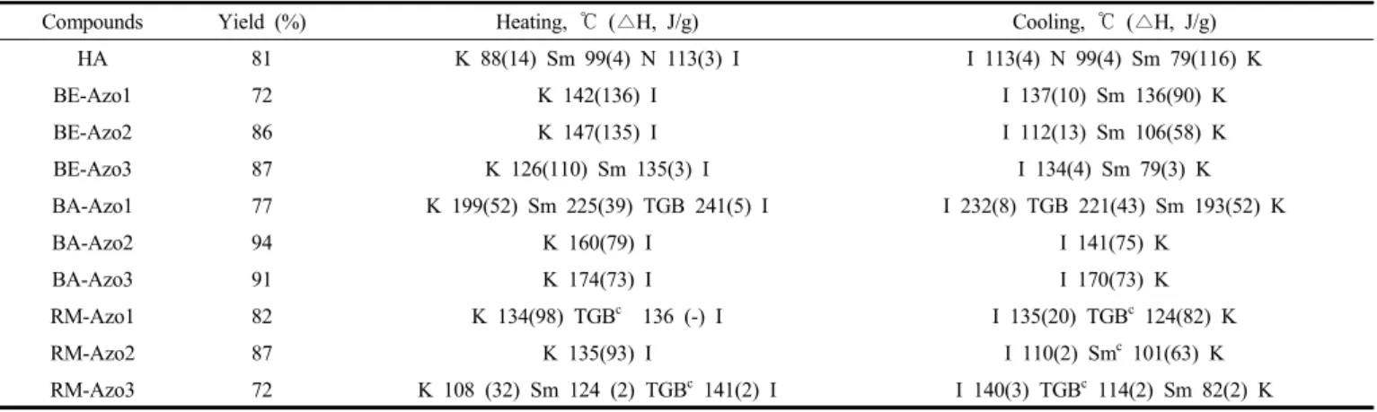 Figure 3은 합성된 화합물들의 기하학적인 분자구조를 설명하기 위 하여 RM-Azo3의 3차원 입체구조를 나타낸 것이다.  분자 내의 페닐고 리에  결합되어  있는  아조-메소젠기의  위치는  RM-Azo1은  4-에,  RM-Azo2는 3,5-에, RM-Azo3은 3,4,5-위치로써, RM-Azo1의 경우 선 형성이 큰 구조가 예상된다 