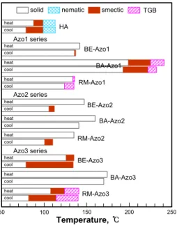 Figure 6은 POM  상에서 관찰된 액정상 texture로써 (a)는 네마틱상 의  schlieren texture를, (b)와  (g)는  스멕틱상의  fan-shaped texture를,  (c)와  (d)는  스멕틱상의  schlieren texture를, (e), (f), (h)는  TGB  상의  filament, dendritic growth, fingerprint texture를 각각 나타냈다
