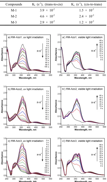 Figure 7. UV-Vis absorption spectra of RM-AzoX dissolved in THF.