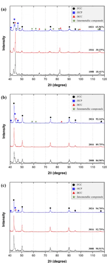Fig.  4.  XRD  results  of  each  sintered  sample:  (a)  10:1,  (b) 20:1, and (c) 30:1.