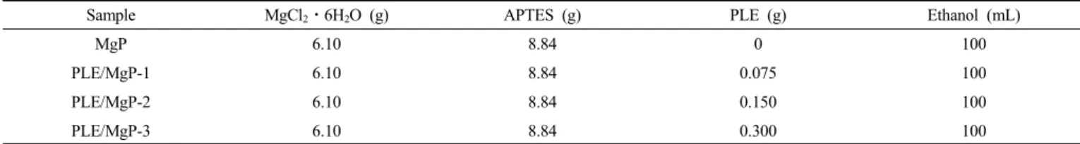 Table 1. Components of Pine Leaf Extract Intercalated Mg-phyllosilicate Sandwich Nanoparticles