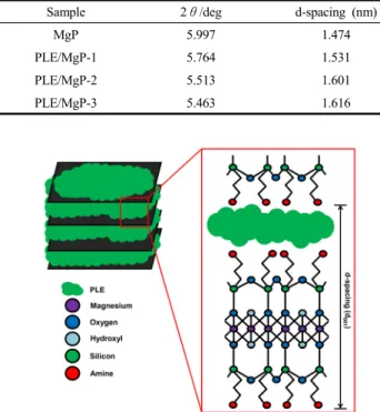 Table 2. Calculations of d-spacing values to Measure the Interlayer  Distance