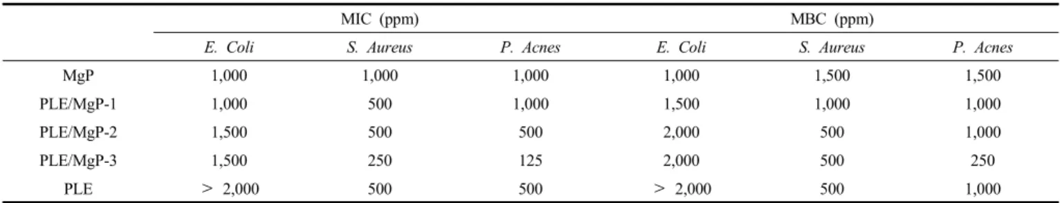 Table 4. Minimum Inhibitory Concentration (MIC, ppm) and Minimum Bactericidal Concentration (MBC, ppm) of PLE/MgP Nanoparticles