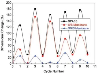 Figure 3. Comparison of dimensional change between SPAES, S/S and  SN/S membranes with humidity cycling (repeated hydration-room  temperature/100% RH/24 h and dehydration 80 ℃/50% RH/3 h)  (Reproduced with permission from Elsevier)[19].