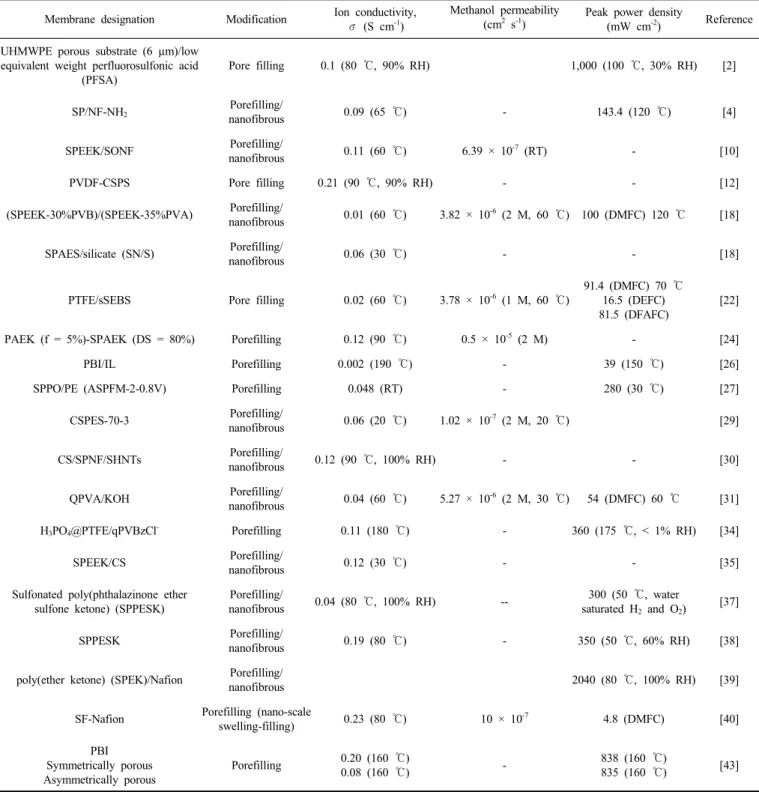 Table 1. Summary of Composite Membranes