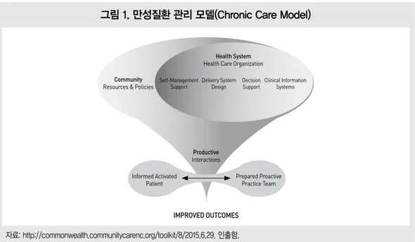 그림 1. 만성질환 관리 모델(Chronic Care Model)