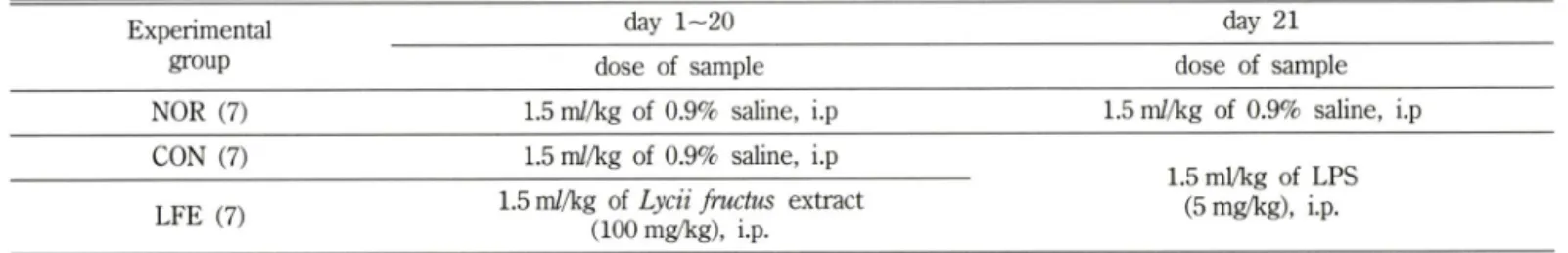 Table  I - Experimental  design  of rats