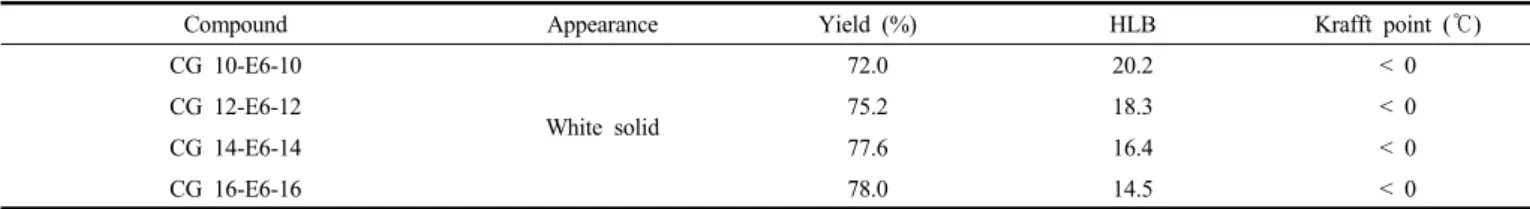 Table 1. Appearance, Yield, HLB and Krafft Point of Surfactants