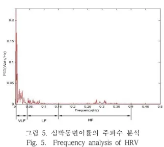 그림 4는 시간에 따른 RR간격을 심박동변이율로 재구성 한 그림이다.  심박동변이률은  교감신경계와  부교감신경계,  즉  자율신 경계에  의해  조절되므로  여러  가지  신체조건의  변화  즉,  순환 계통의 반사 수용 체에서의 변화, 순환기능 조절중추 의  변화,  다양한  감정의  변화,  자세의  변화,  약물의  투여  등에  따라  신경계  또는  호르몬의  조절에  의해  변화  한다