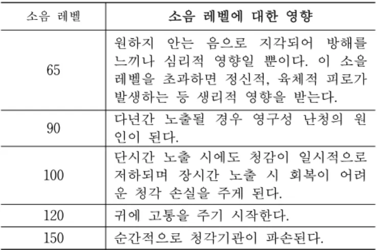 표 1. 소음 레벨에 따른 영향