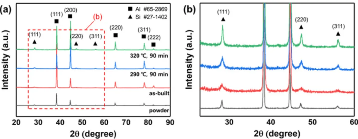 Fig. 4. (a)~(d) SEM images of the fine cellular zones on the etched XY plane of the as-built and heat-treated specimens.