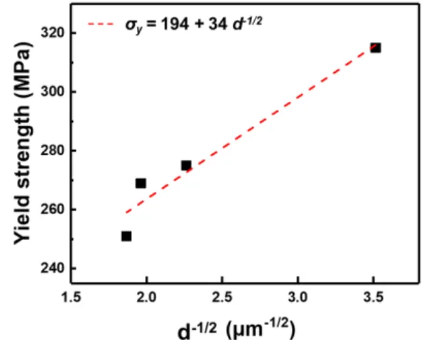Fig. 7. Relationship between yield strength and grain size for the as-built and post heat-treatment specimens.