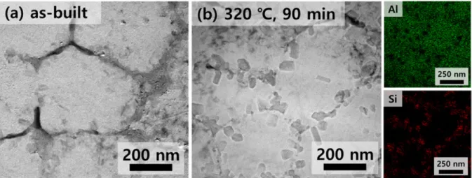Fig. 8. TEM images on the XY plane of the (a) as-built and (b) heat-treated specimens, and EDS results of (b).