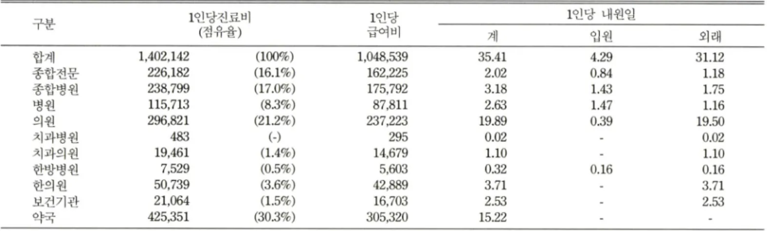 Table  II - Average medical expenses and Average number of patient days per elderly person in each type of medical service group (2004 year)  (won,  days) 구분 1 인당진료비  (점유율) 1인당 급여비 1인당  내원일 계 입원 외래 ； 1.12 1.18 1.75 1.16 .9.50 0.02 1.10 0.16 3.71 2.534.290.