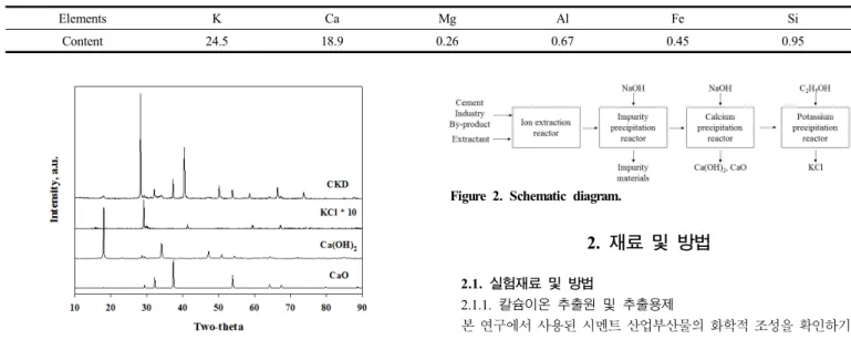 Table 1. ICP Analysis of Cement Industry by-product Sample 
