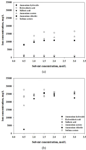 Figure 3. Dissolved (a) Ca and (b) K ion concentrations at various  extractants and concentrations.