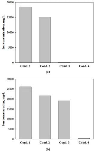 Figure 4. Dissolved (a) Ca and (b) K ion concentrations at various  extractant concentrations and solid/liquid ratio